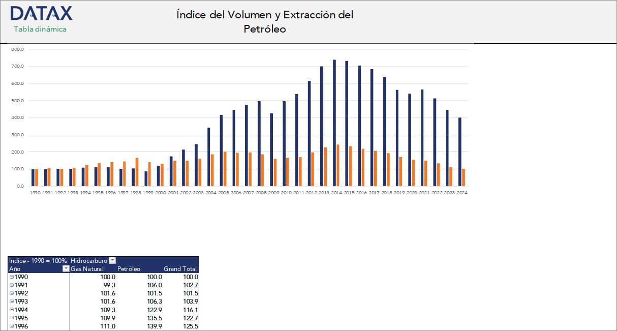 Índice del Volumen y Extracción del Petróleo