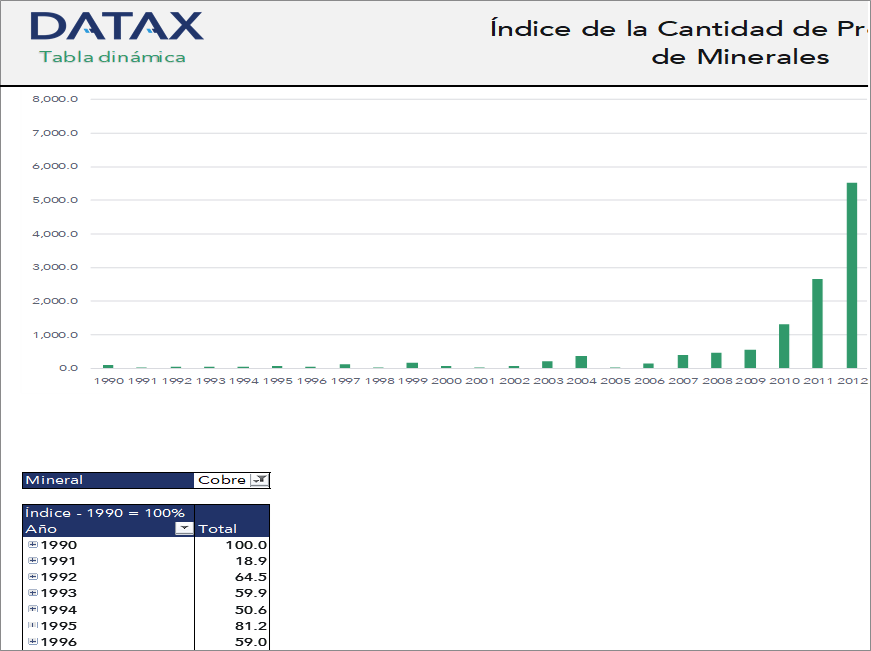 Índice de la Cantidad de Producción de Minerales