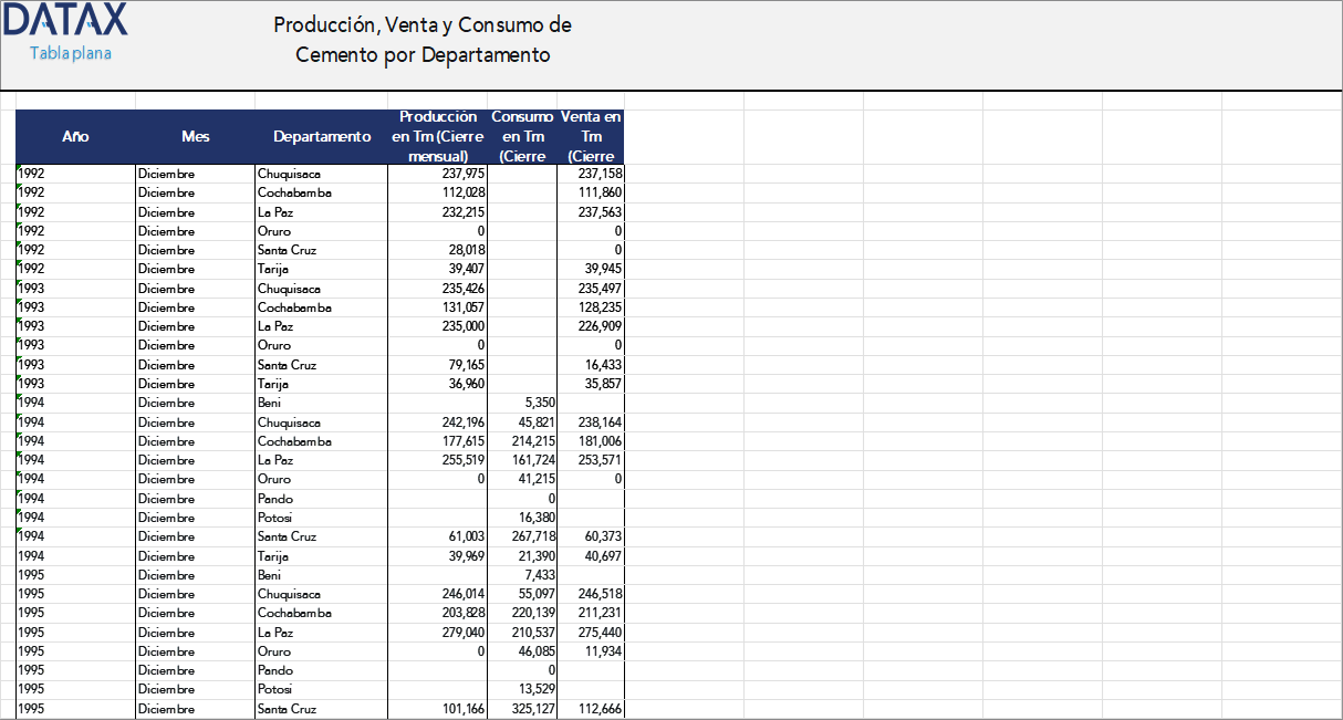 Producción, Venta y Consumo de Cemento por Departamento