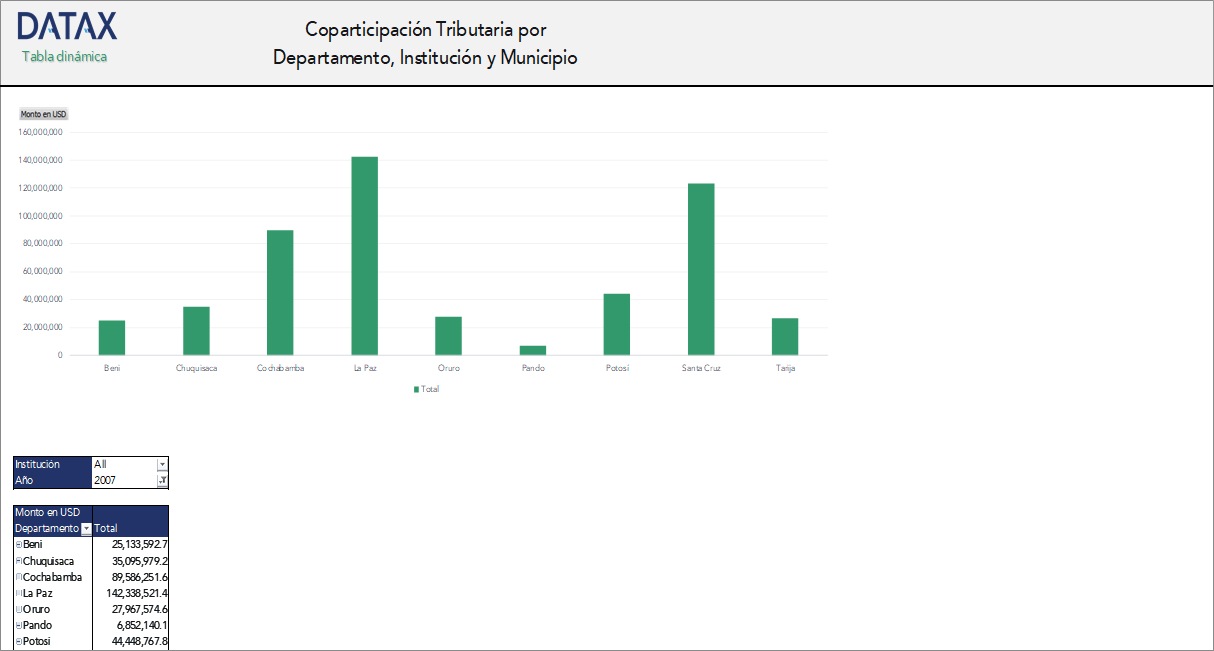 Coparticipación Tributaria por Departamento, Institución y Municipio
