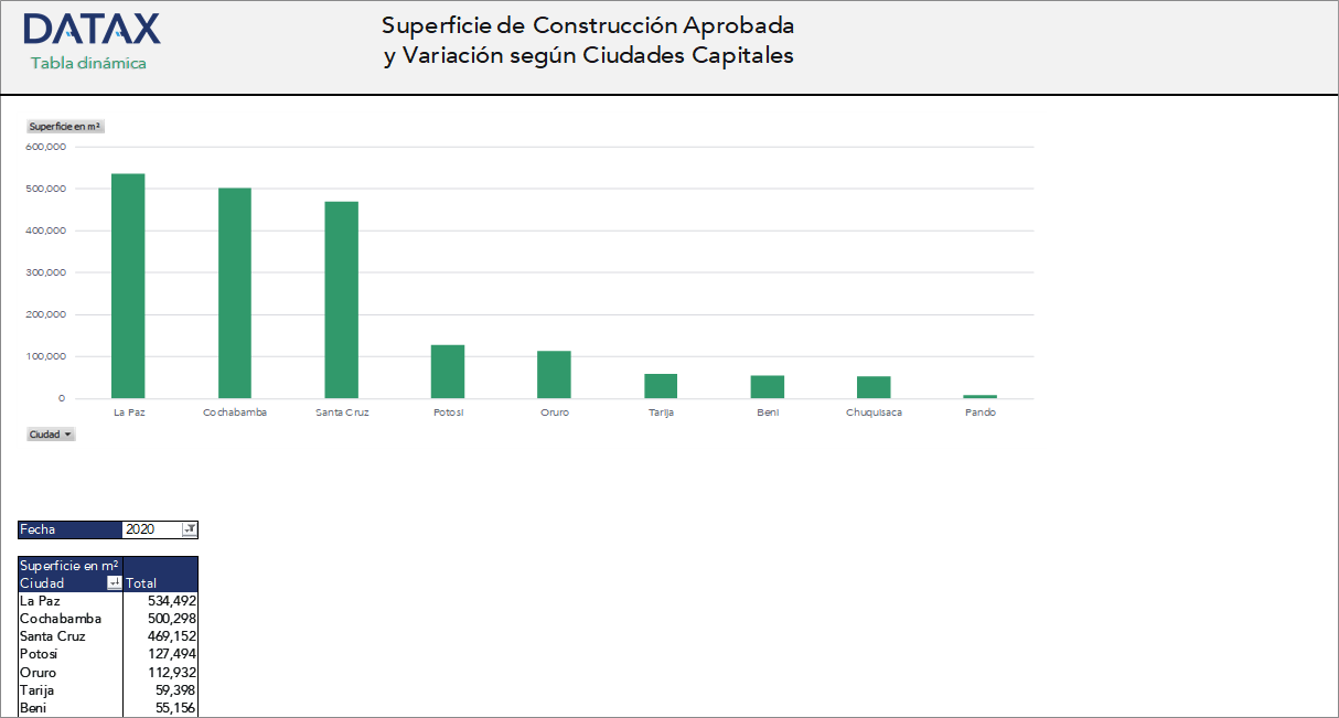 Permisos en Superficie de Construcción Aprobados y Variación según Ciudades Capitales