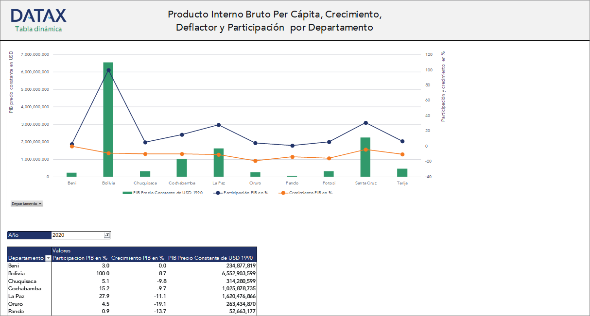 Producto Interno Bruto Per Cápita, Crecimiento, Deflactor y Participación  por Departamento