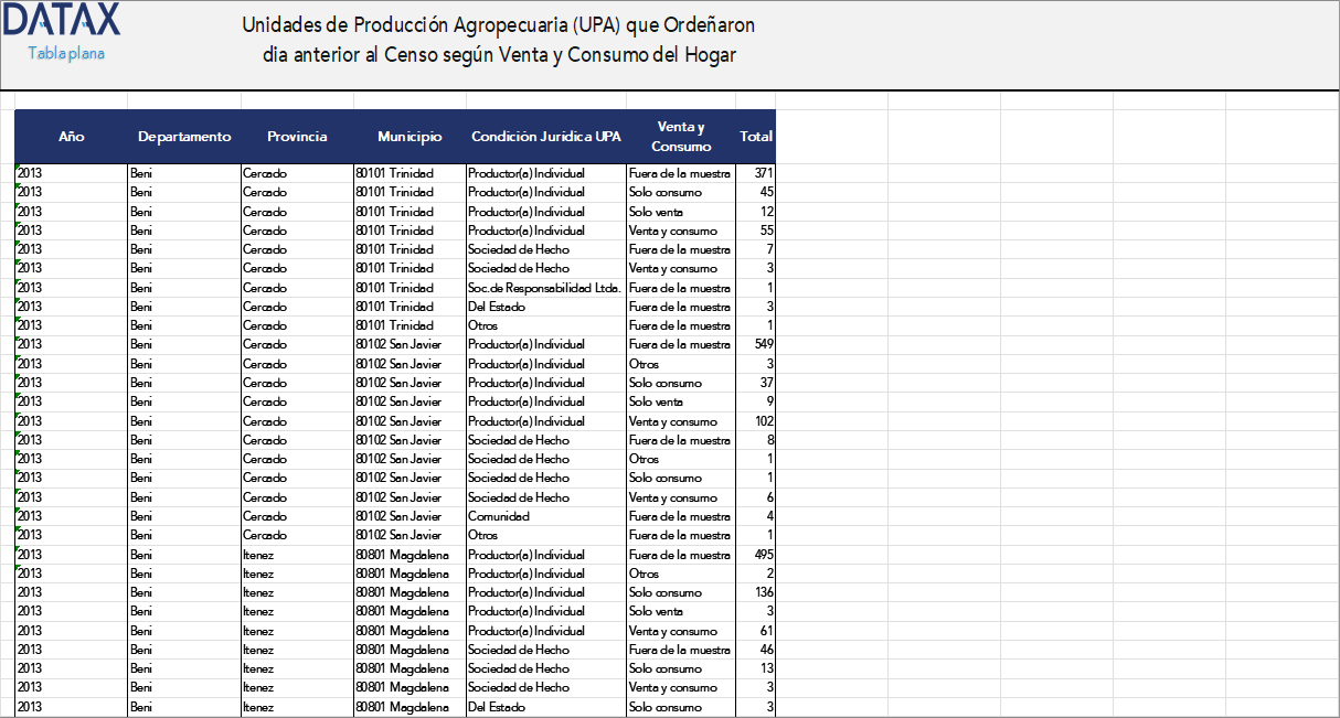 Unidades de Producción Agropecuaria (UPA) que Ordeñaron dia anterior al Censo según Venta y Consumo del Hogar
