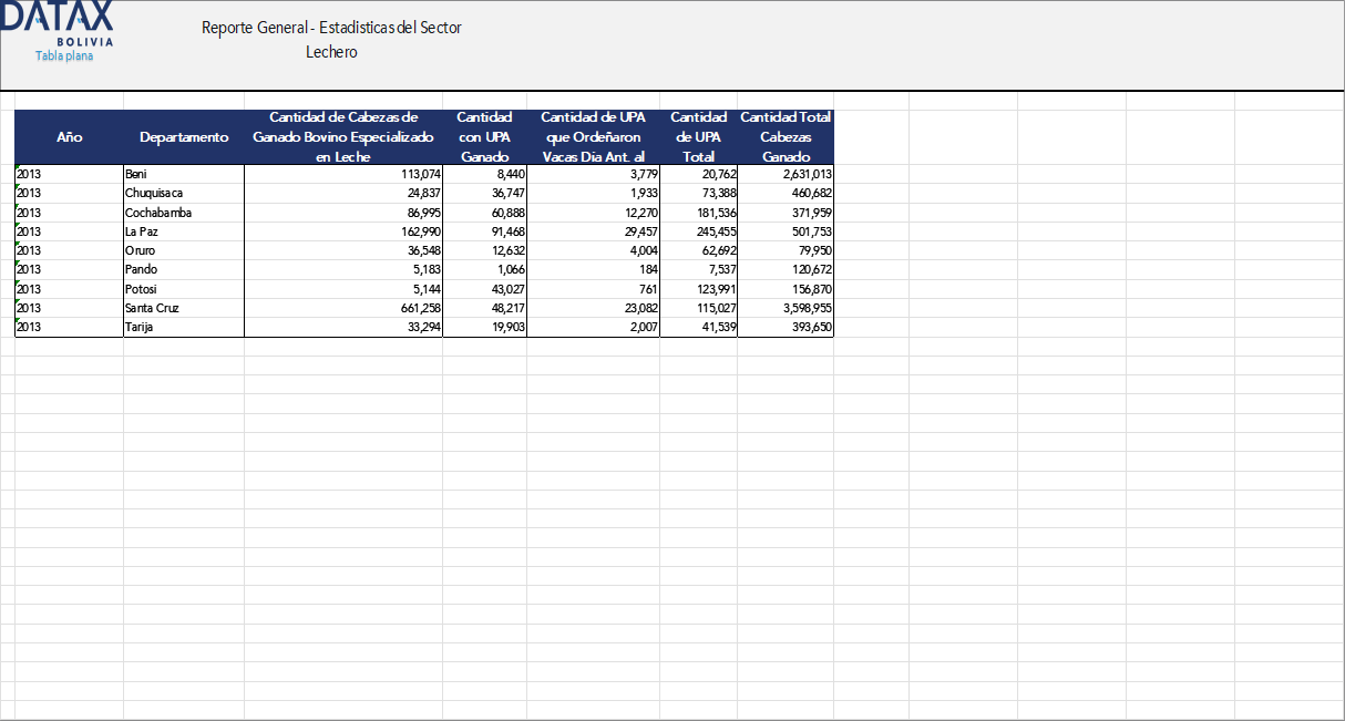 Reporte General - Estadisticas del Sector Lechero
