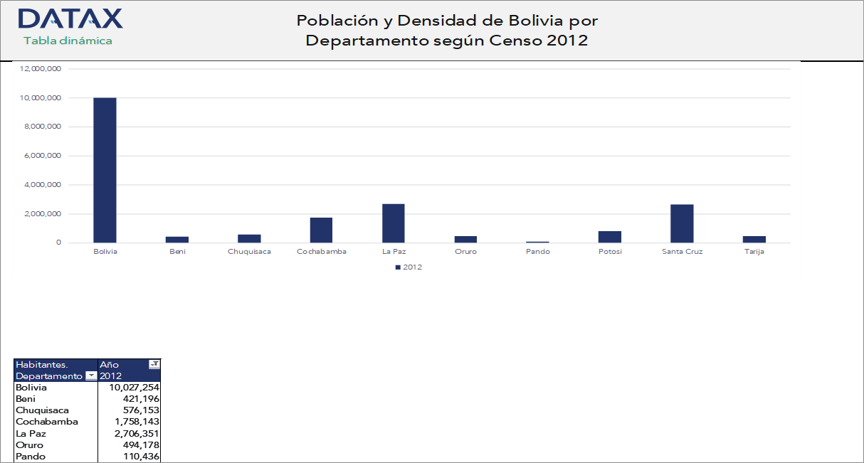 Población y Densidad de Bolivia por Departamento según Censo 2012