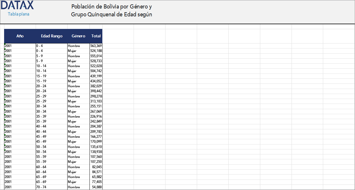 Población de Bolivia por Género y Grupo Quinquenal de Edad según Censos 2001 y 2012