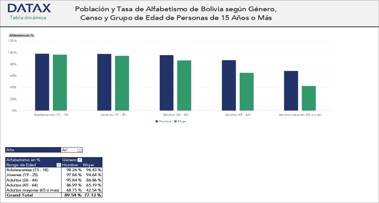 Población y Tasa de Alfabetismo de Bolivia según Género, Censo y Grupo de Edad de Personas de 15 Años o Más