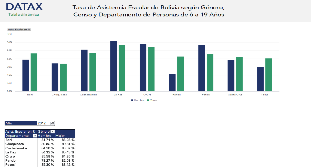 Tasa de Asistencia Escolar de Bolivia según Género, Censo y Departamento de Personas de 6 a 19 Años