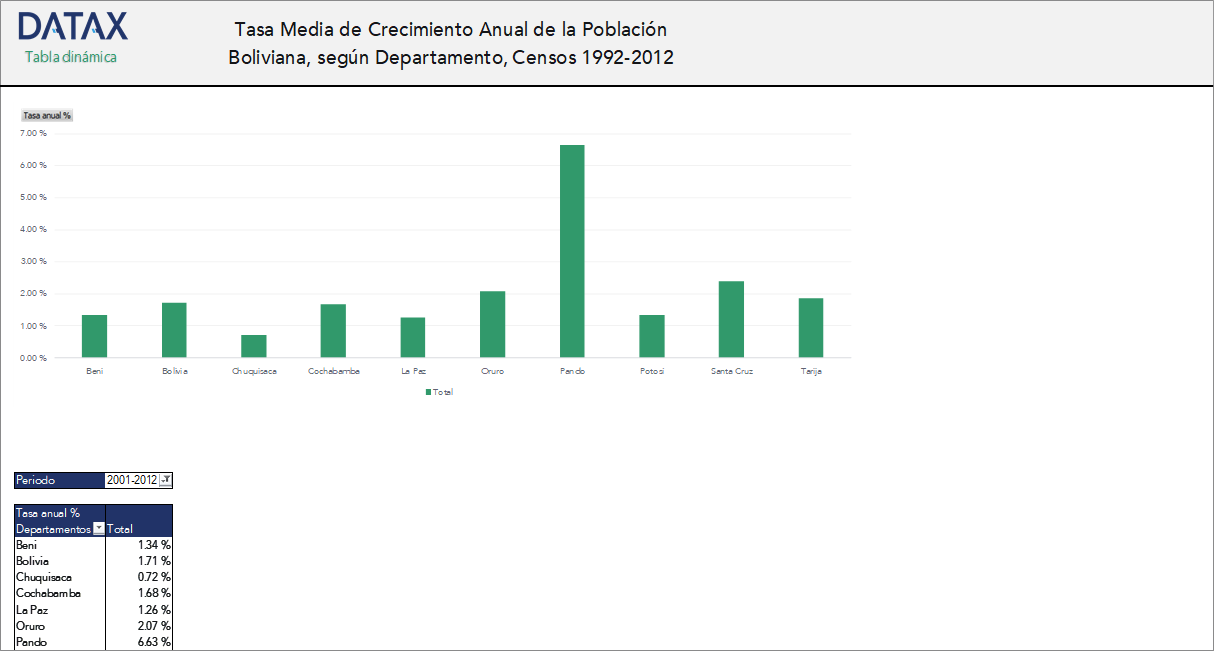 Tasa Media de Crecimiento Anual de la Población Boliviana, según Departamento, Censos 1992-2012