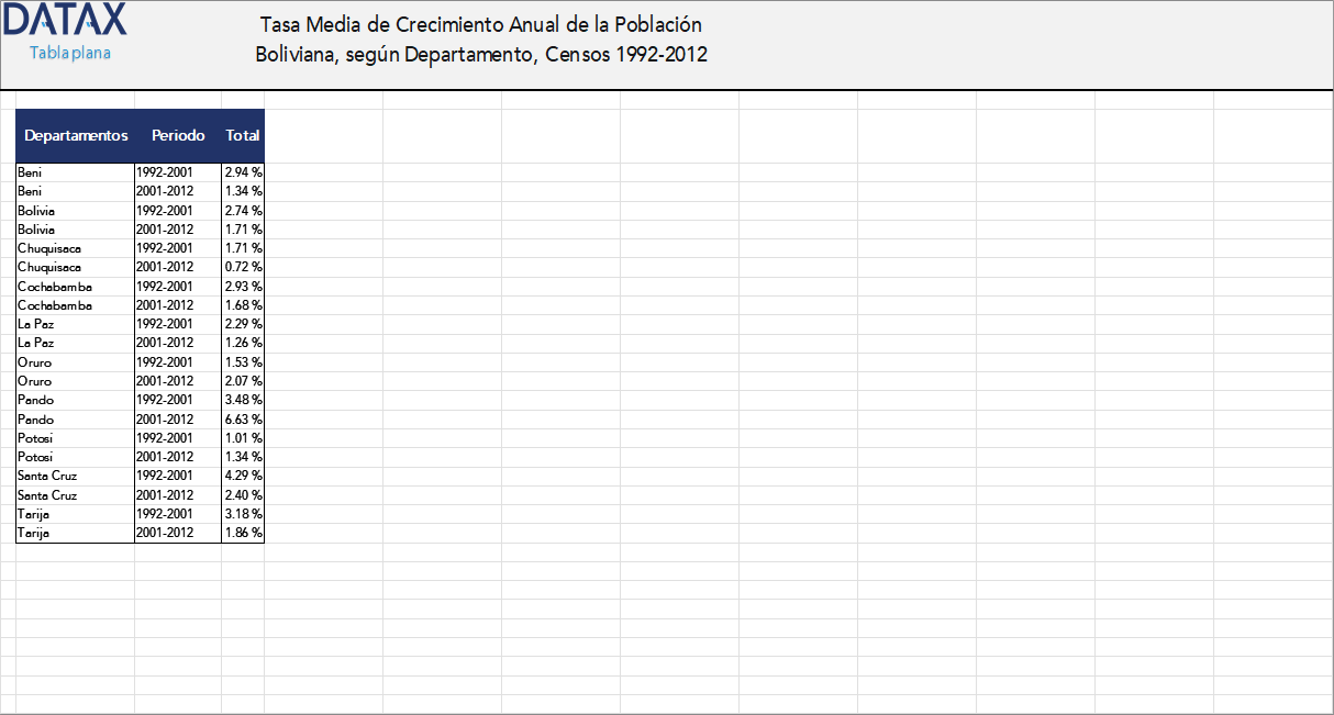 Tasa Media de Crecimiento Anual de la Población Boliviana, según Departamento, Censos 1992-2012