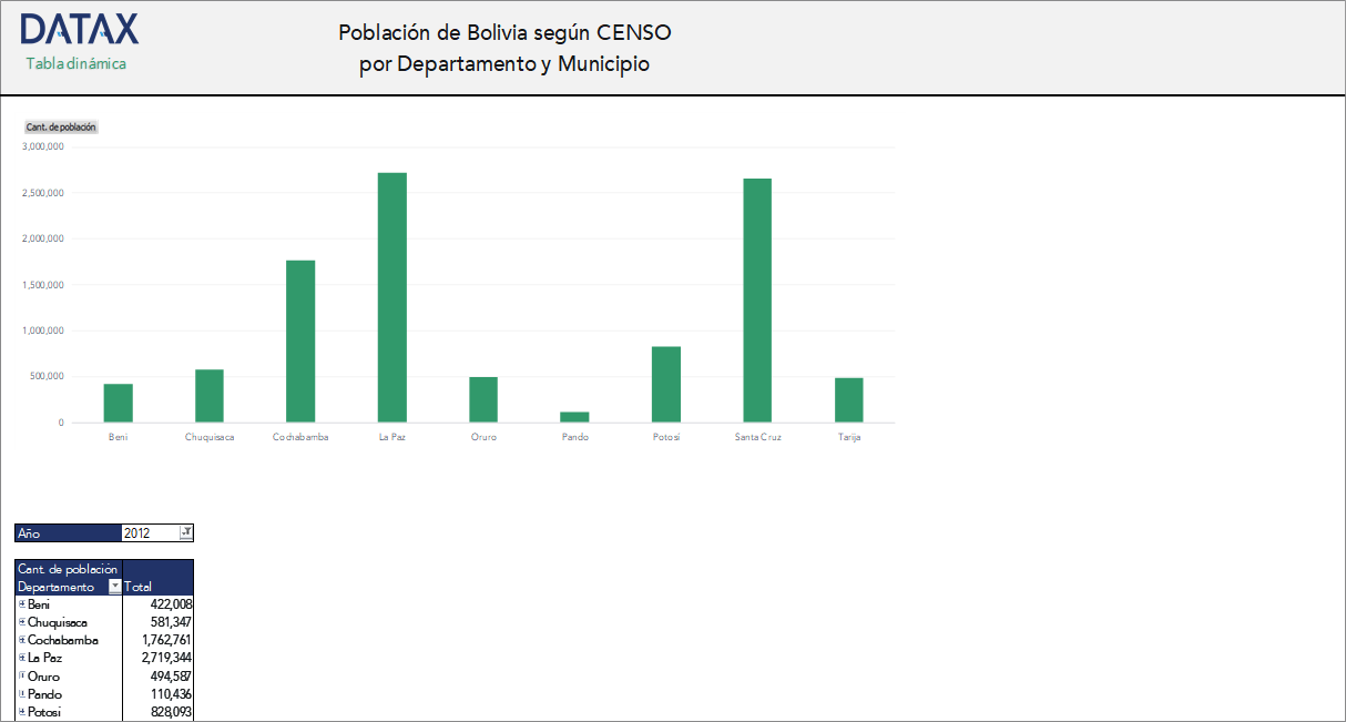 Población de Bolivia según CENSO por Departamento y Municipio