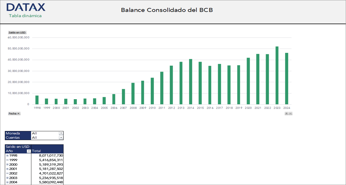 Balances Consolidados del BCB
