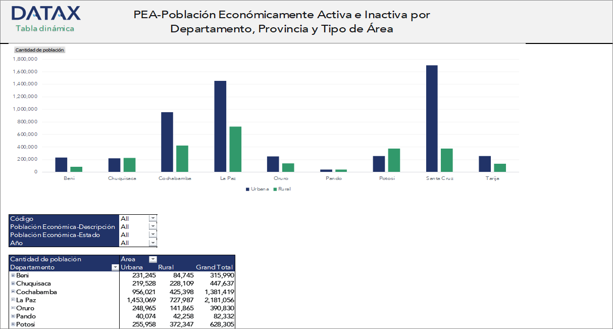 PEA-Población Económicamente Activa e Inactiva por  Departamento, Provincia y Tipo de Área