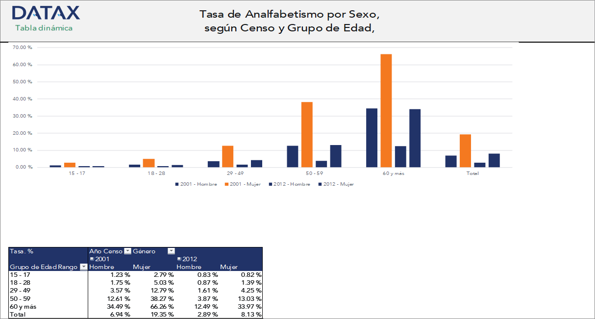 Tasa de Analfabetismo por Sexo, según Censo y Grupo de Edad, Censos 2001 y 2012