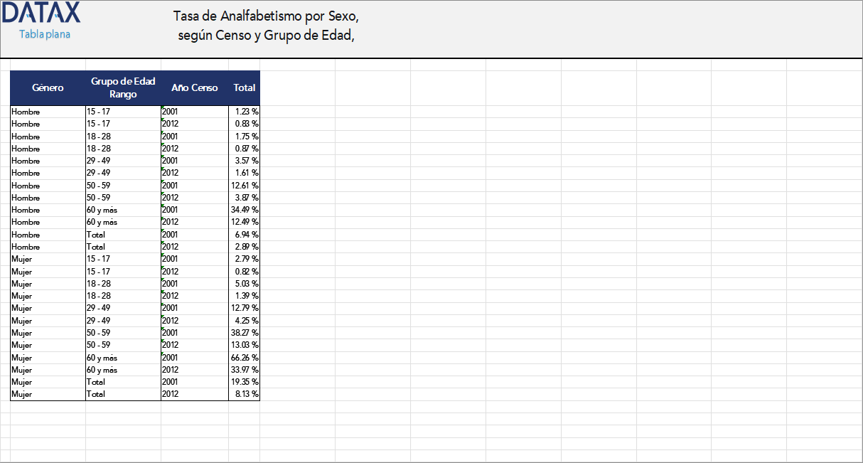 Tasa de Analfabetismo por Sexo, según Censo y Grupo de Edad, Censos 2001 y 2012
