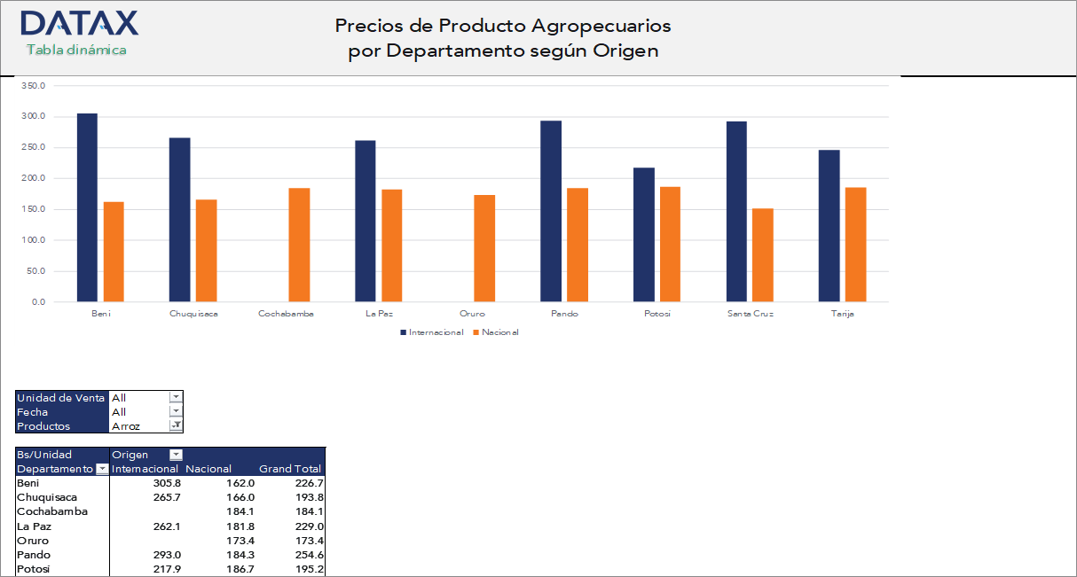 Precios de Producto Agropecuarios por Departamento según Origen