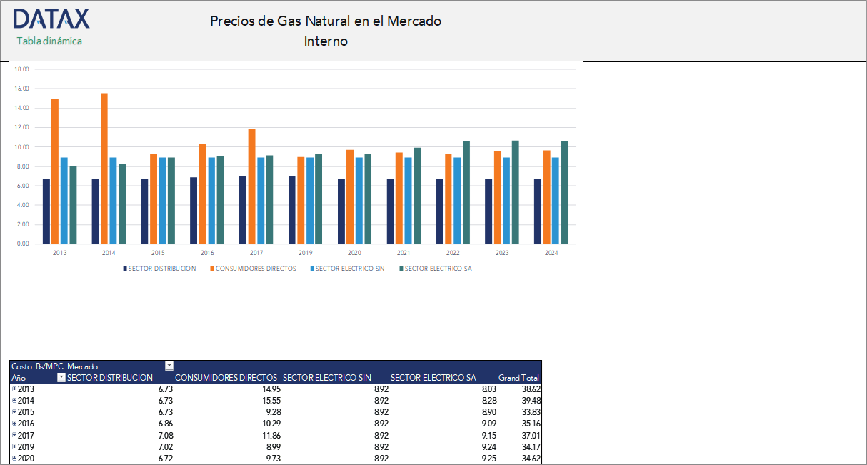 Precios de Gas Natural en el Mercado Interno