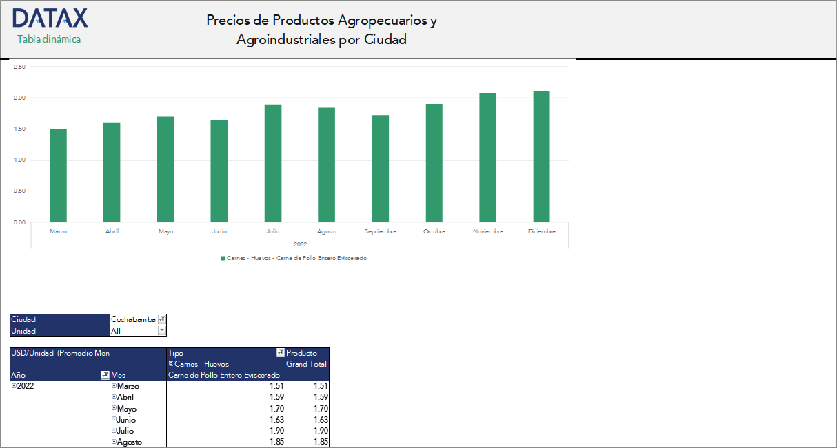 Precios de Productos Agropecuarios y Agroindustriales por Ciudad