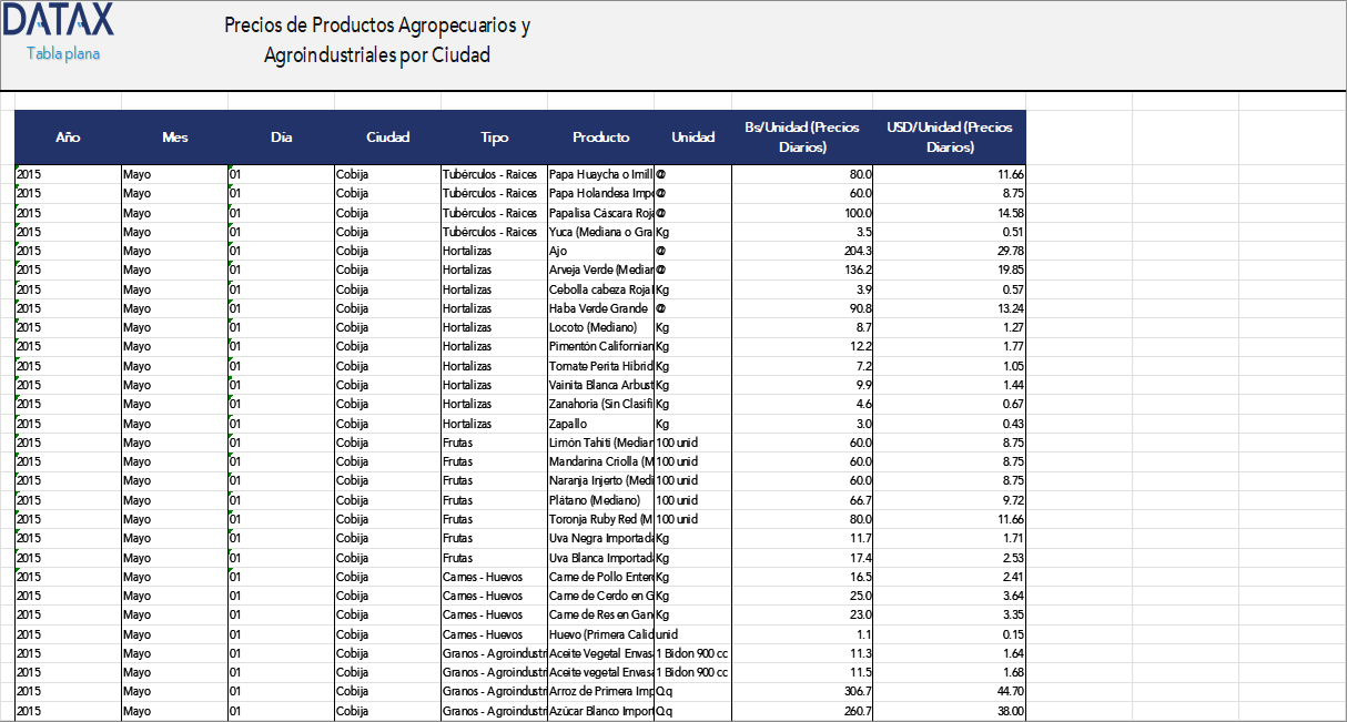 Precios de Productos Agropecuarios y Agroindustriales por Ciudad