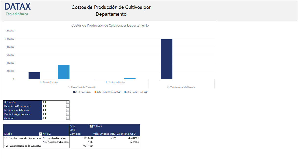 Costos de Producción de Cultivos por Departamento