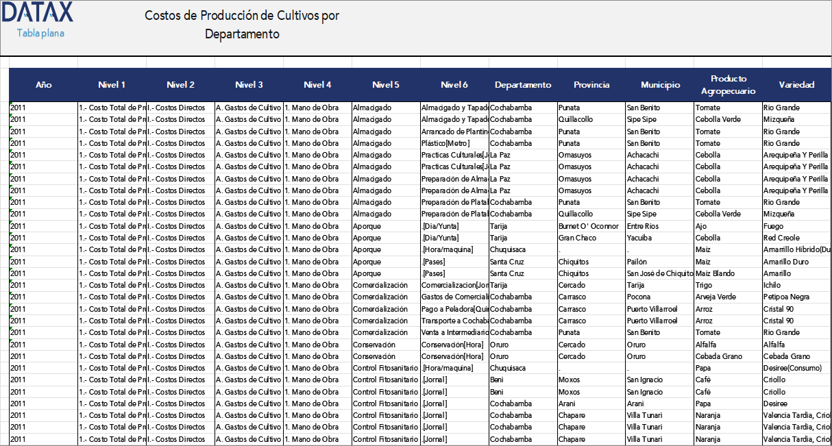 Costos de Producción de Cultivos por Departamento