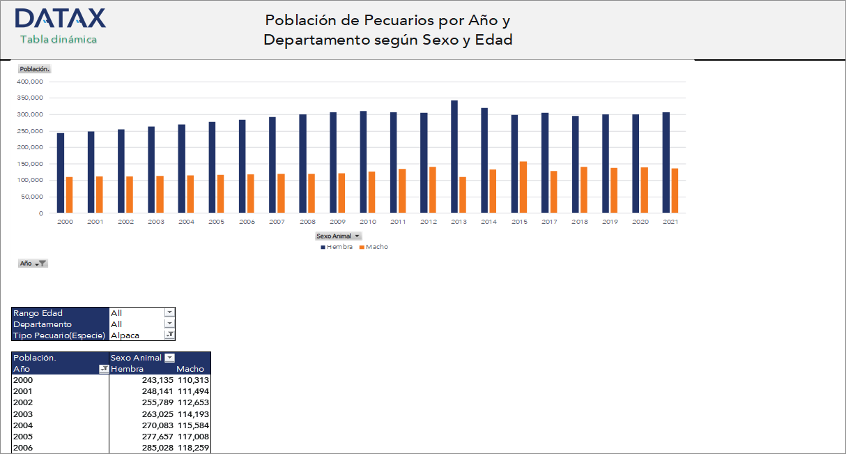 Población de Pecuarios por Año y Departamento según Sexo y Edad