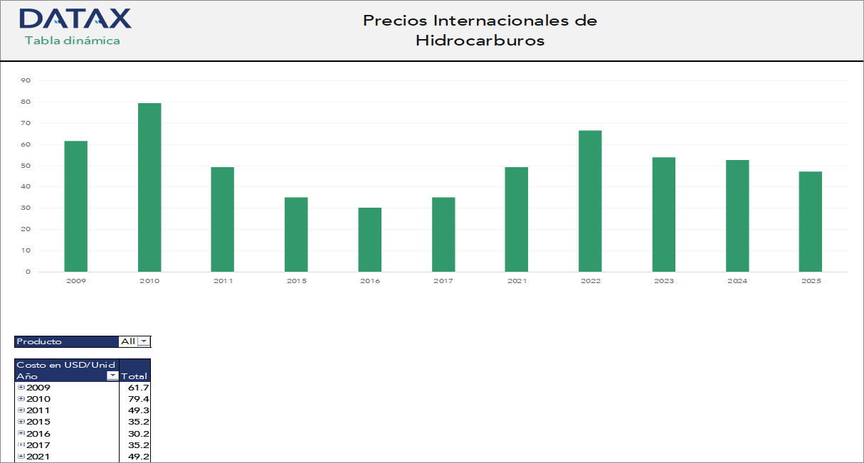 Precios Internacionales de Hidrocarburos