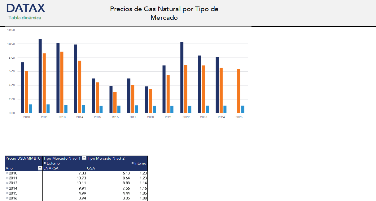 Precios de Gas Natural por Tipo de Mercado