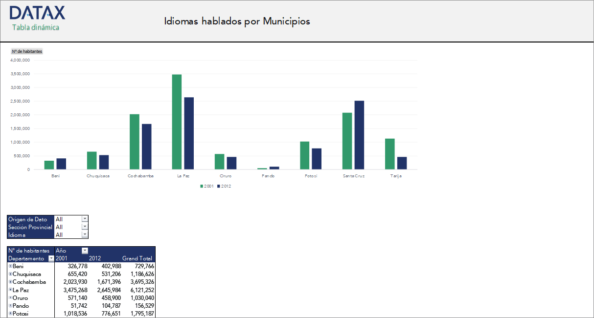 Idiomas hablados por Municipios