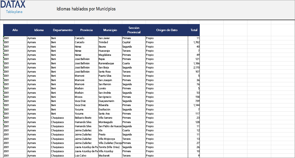 Idiomas hablados por Municipios
