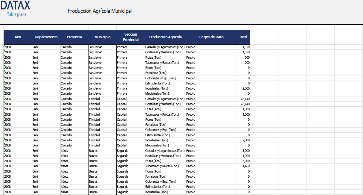 Producción Agrícola Municipal