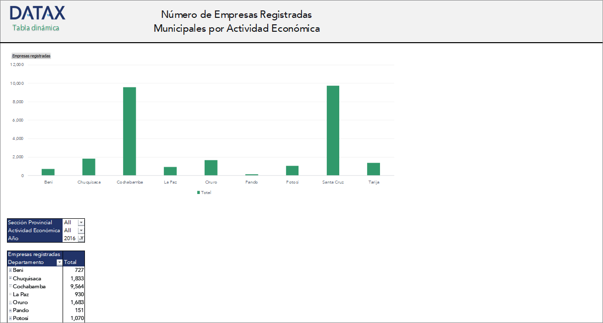 Número de Empresas Registradas Municipales por Actividad Económica