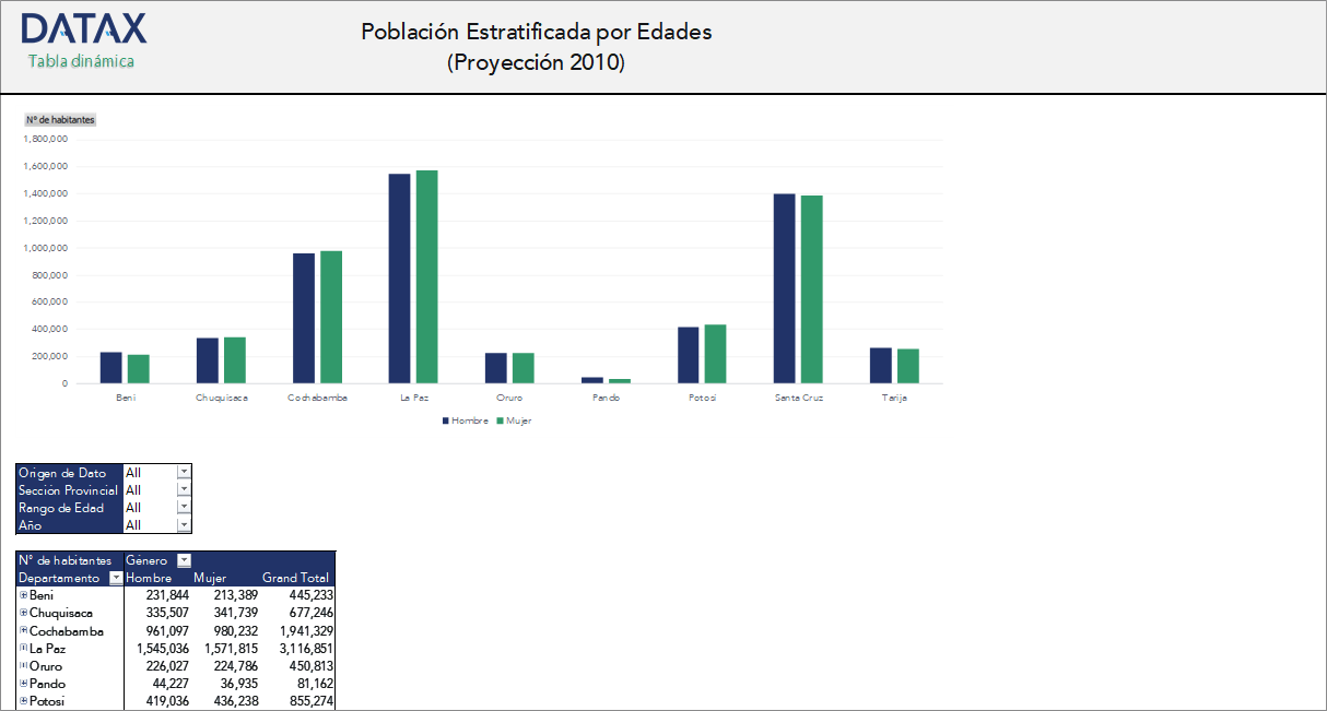 Población Estratificada por Edades (Proyección 2010)