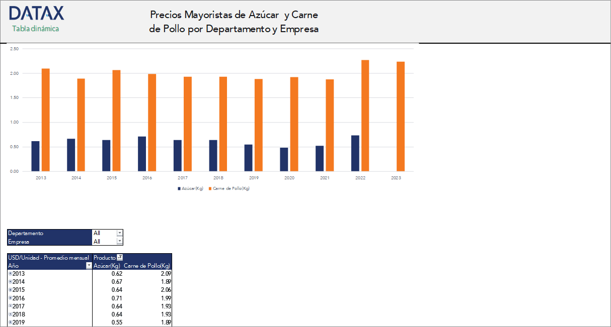 Precios Mayoristas de Azúcar y Carne de Pollo por Departamento y Empresa