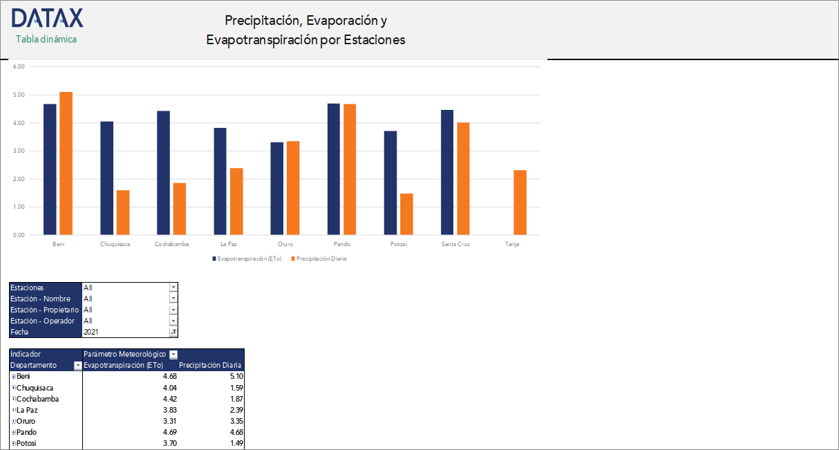 Precipitación, Evaporación y Evapotranspiración por Estaciones