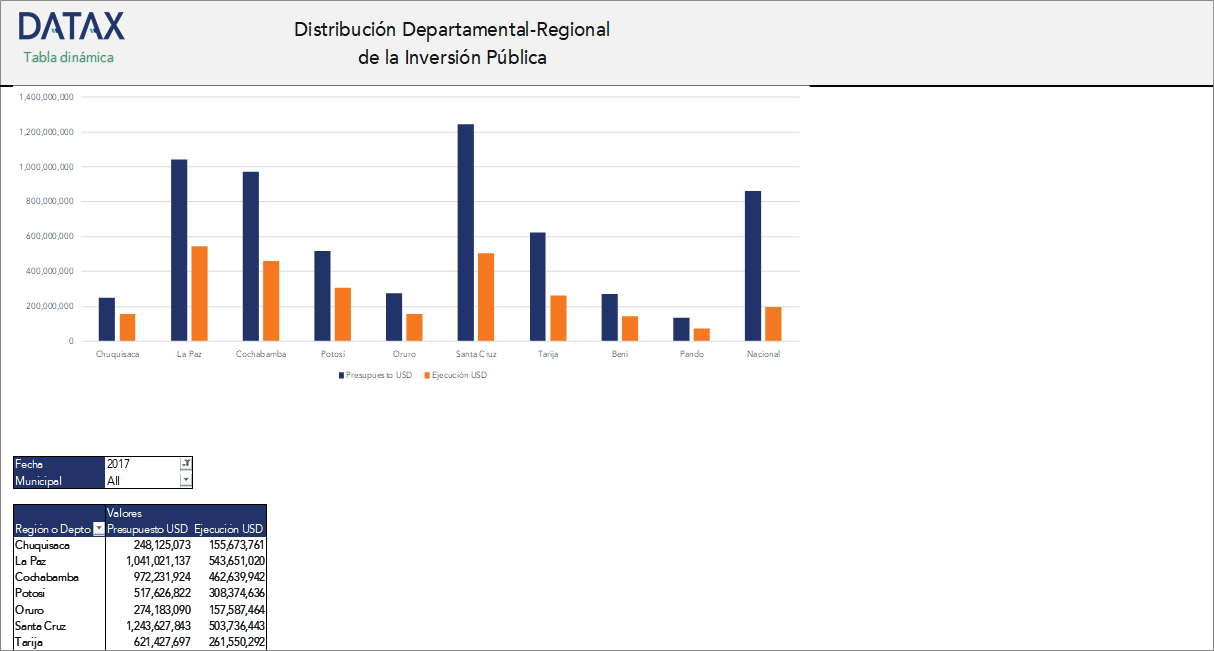 Distribución Departamental-Regional de la Inversión Pública