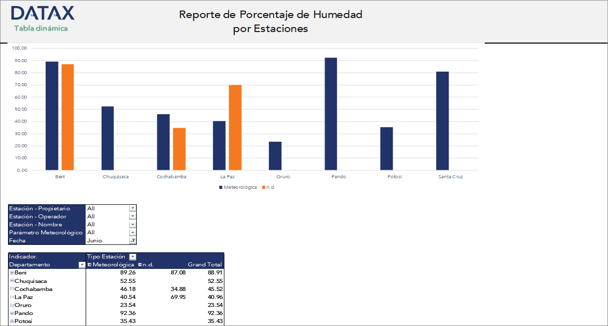 Reporte de Porcentaje de Humedad por Estaciones