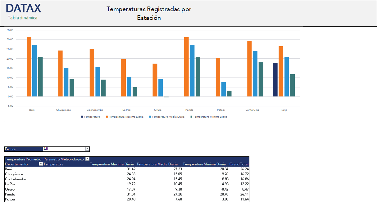 Temperaturas Registradas por Estación