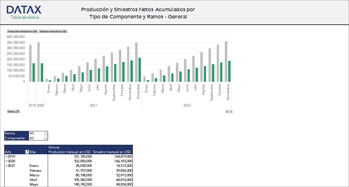 Producción y Siniestros Netos Acumulados por Tipo de Componente y Ramos