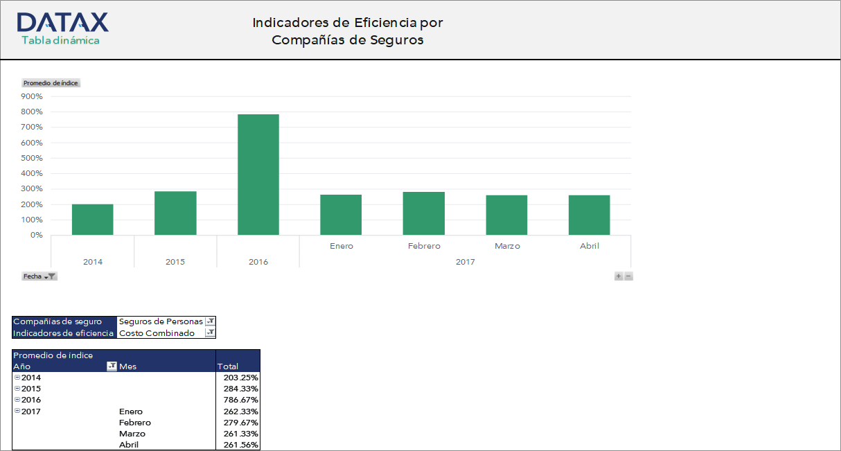 Indicadores de Eficiencia por Compañías de Seguros