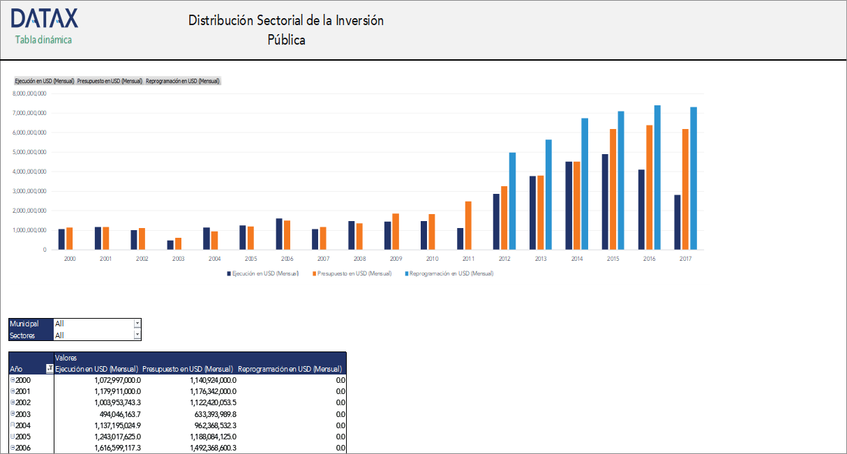 Distribución Sectorial de la Inversión Pública
