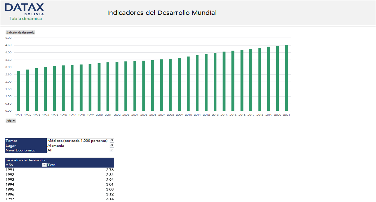 Indicadores del Desarrollo Mundial