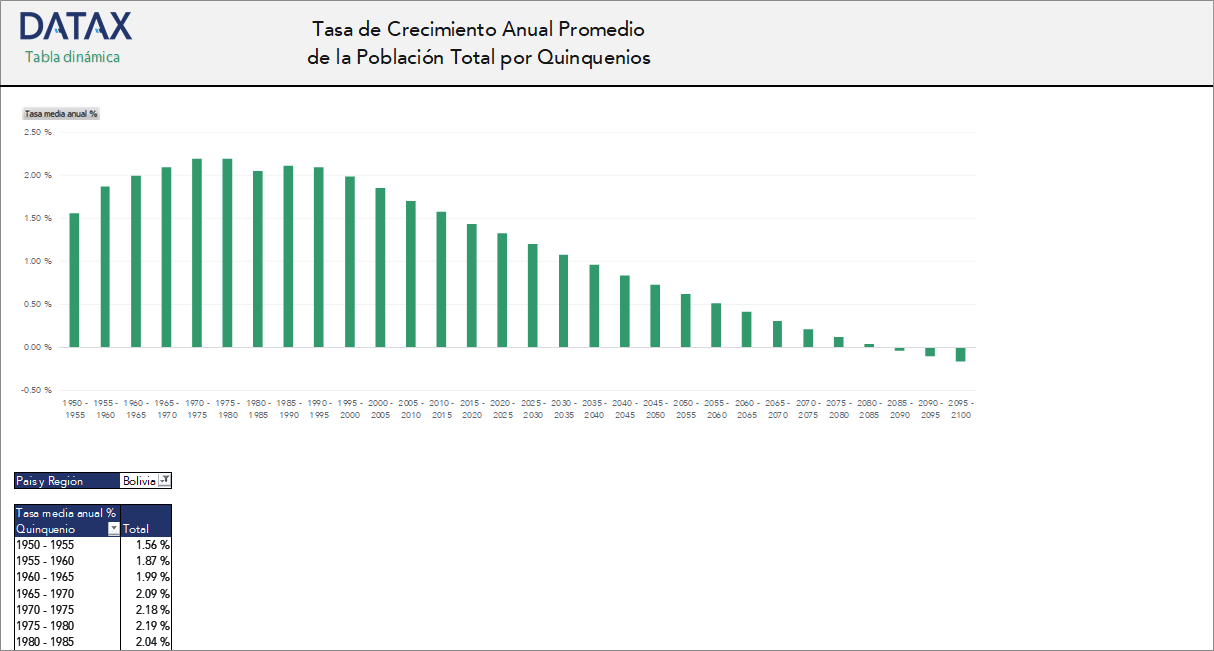 Tasa de Crecimiento Anual Promedio de la Población Total por Quinquenios de América Latina