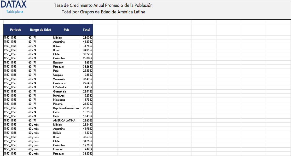 Tasa de Crecimiento Anual Promedio de la Población Total por Grupos de Edad de América Latina