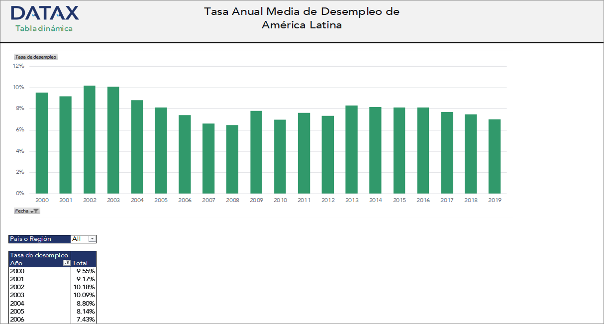 Tasa Anual Media de Desempleo de América Latina