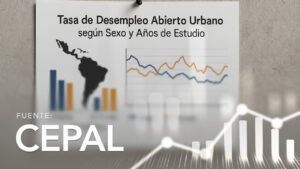 Tasa de Desempleo Abierto Urbano, según Sexo y Años de Estudio