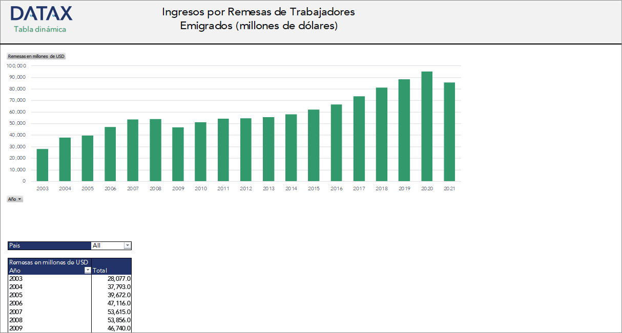 Ingresos por Remesas de Trabajadores Emigrados