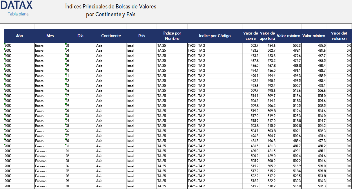 Índices Principales de Bolsas de Valores por Continente y País