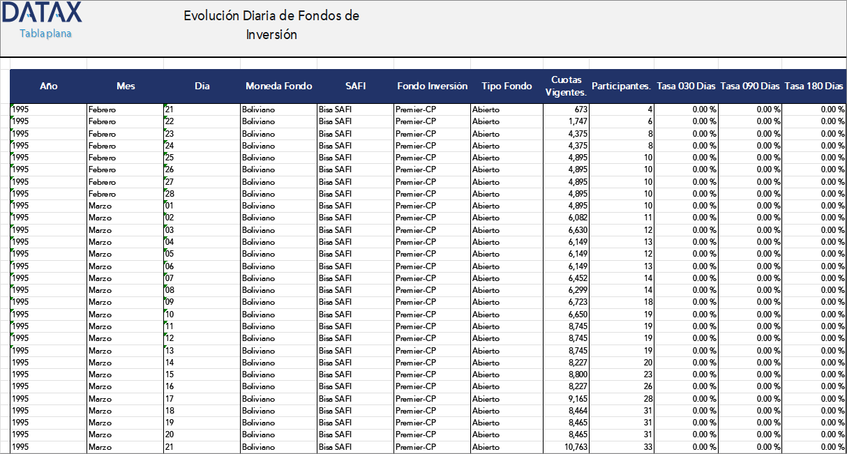 Evolución Diaria de Fondos de Inversión