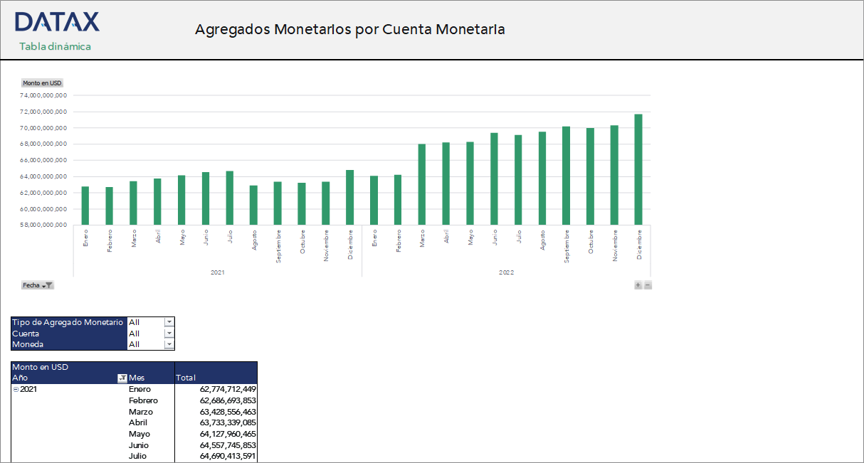 Agregados Monetarios por Cuenta Monetaria